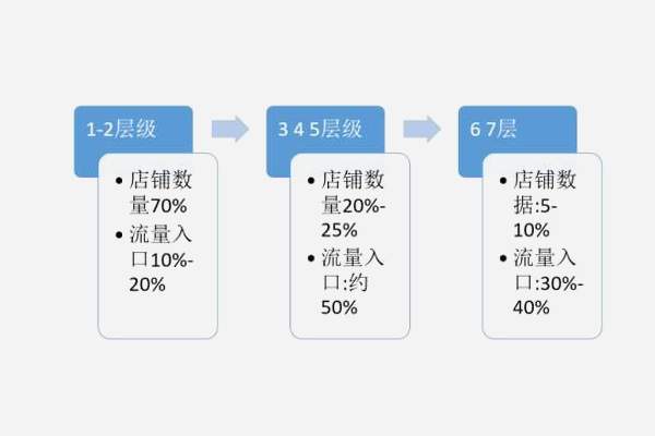 淘寶店鋪層級(jí)大概有幾層？層級(jí)和流量有什么關(guān)系？